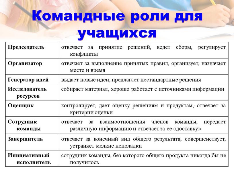 Командные роли для учащихся Председатель отвечает за принятие решений, ведет сборы, регулирует конфликты