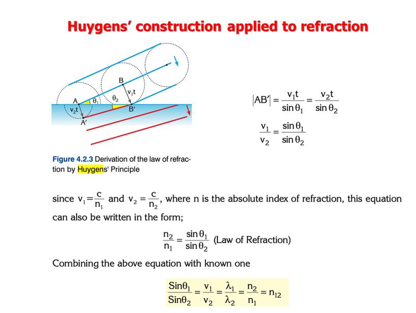 Huygens’ construction applied to refraction