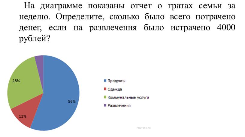 На диаграмме показаны отчет о тратах семьи за неделю