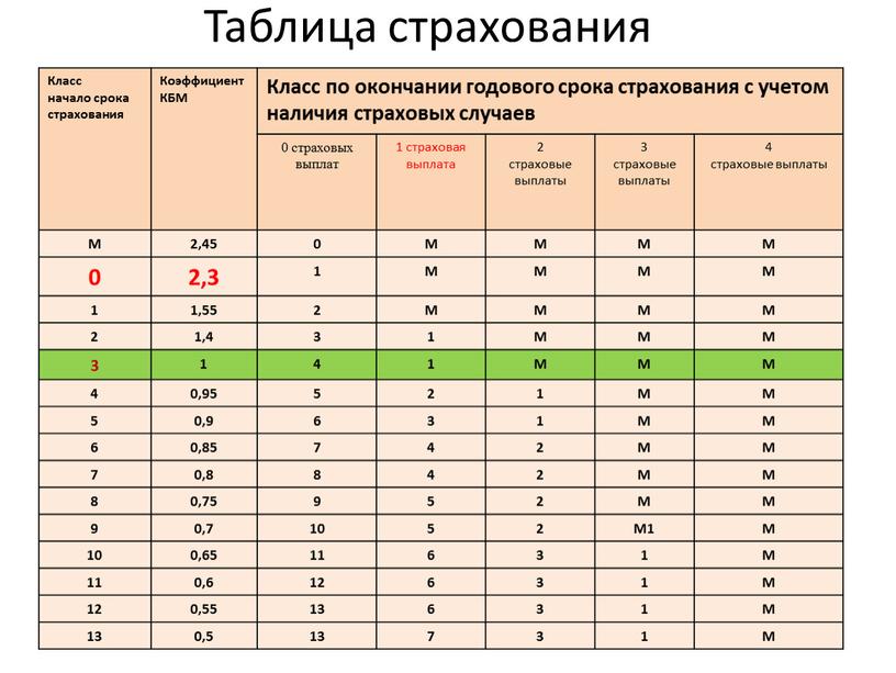 Класс начало срока страхования