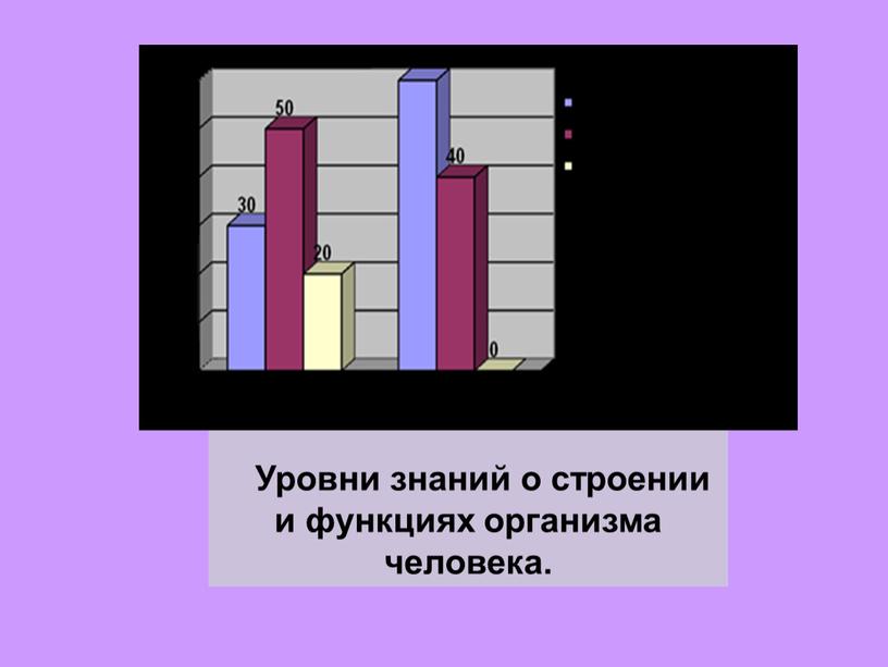 Уровни знаний о строении и функциях организма человека