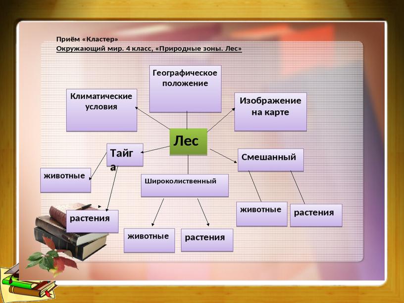 Презентация "Кластеры- как метод развития критического мышления