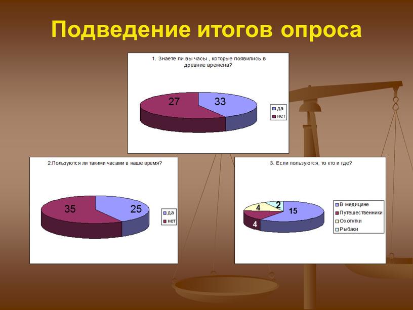 Подведение итогов опроса 35 25 27 33 4 15 4 2