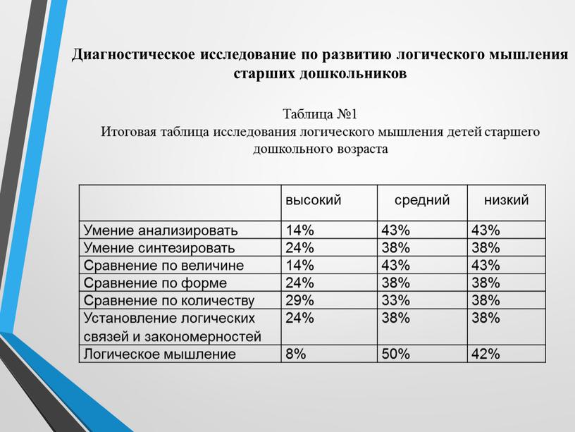 Диагностическое исследование по развитию логического мышления старших дошкольников