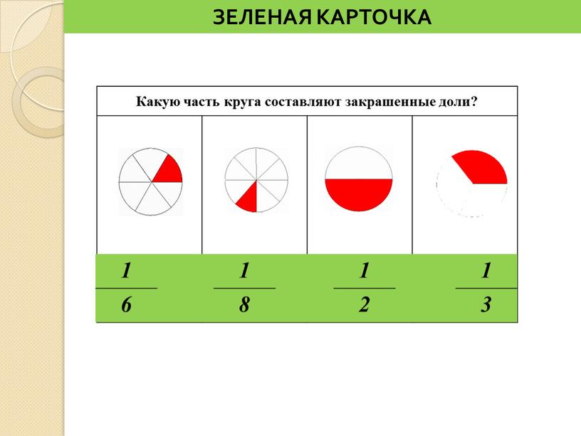 ЗЕЛЕНАЯ КАРТОЧКА Какую часть круга составляют закрашенные доли? ____ 1 1 1 1 6 8 2 3