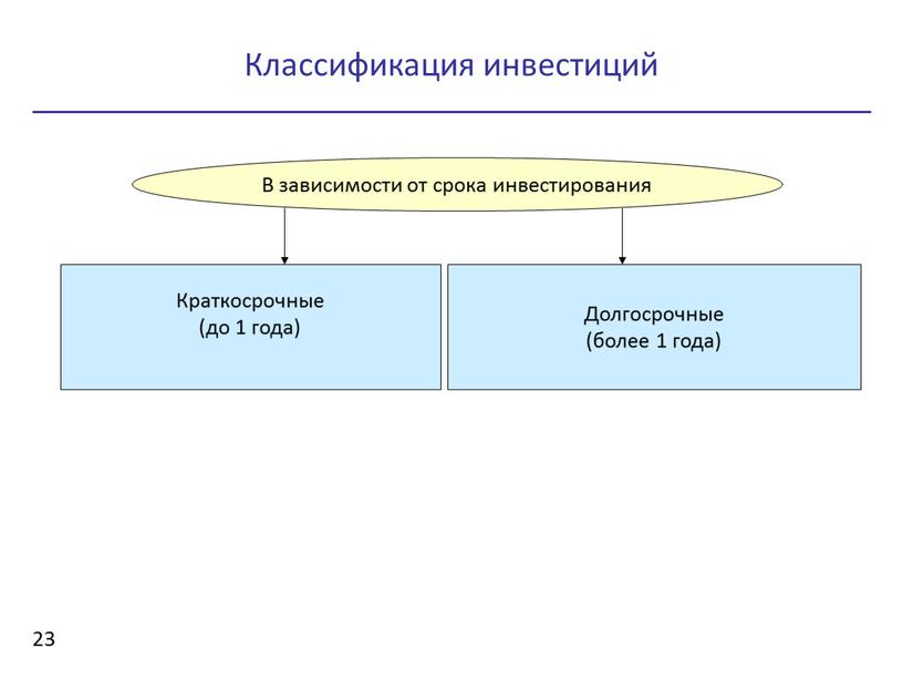 Классификация инвестиций 23 В зависимости от срока инвестирования