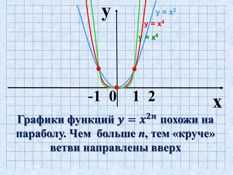 Графики функций 𝒚𝒚= 𝒙 𝟐𝒏 𝒙𝒙 𝒙 𝟐𝒏 𝟐𝟐𝒏𝒏 𝒙 𝟐𝒏 похожи на параболу