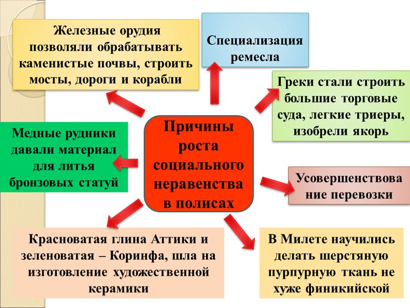 Специализация ремесла Железные орудия позволяли обрабатывать каменистые почвы, строить мосты, дороги и корабли