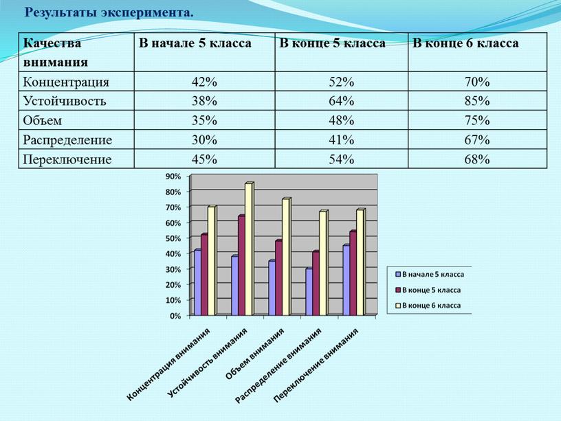 Качества внимания В начале 5 класса