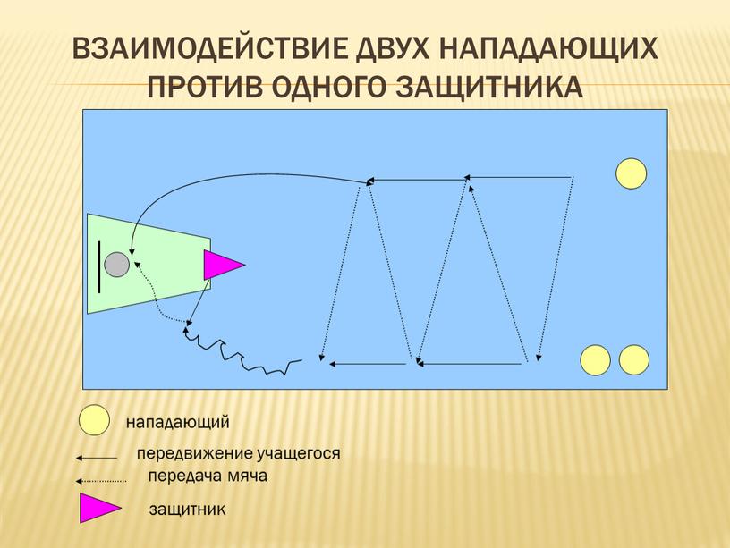 Взаимодействие двух нападающих против одного защитника нападающий передвижение учащегося передача мяча защитник