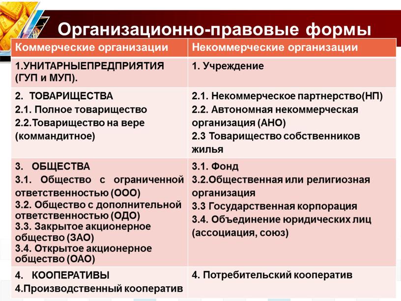 Организационно-правовые формы Коммерческие организации