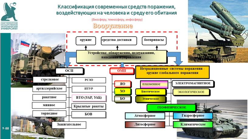 Вооружение стрелковое артиллерийское ракетное минное торпедное