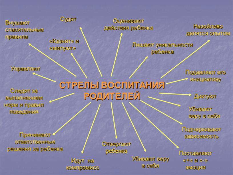 СТРЕЛЫ ВОСПИТАНИЯ РОДИТЕЛЕЙ Внушают спасительные правила