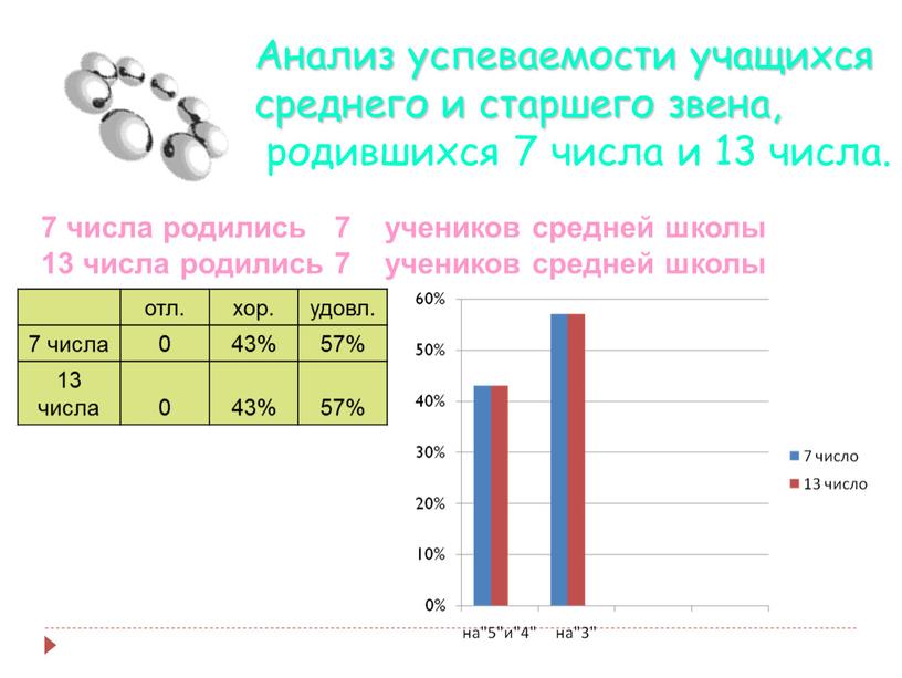 Анализ успеваемости учащихся среднего и старшего звена, родившихся 7 числа и 13 числа