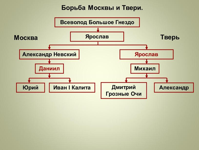 Всеволод Большое Гнездо Ярослав