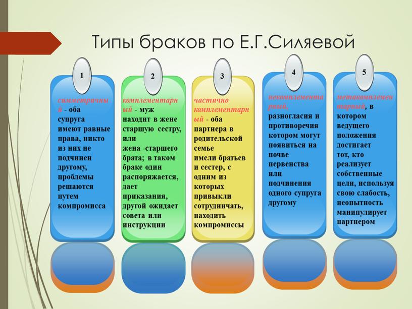 Типы браков по Е.Г.Силяевой 1 симметричный - оба супруга имеют равные права, никто из них не подчинен другому, проблемы решаются путем компромисса 2 комплементарный -…