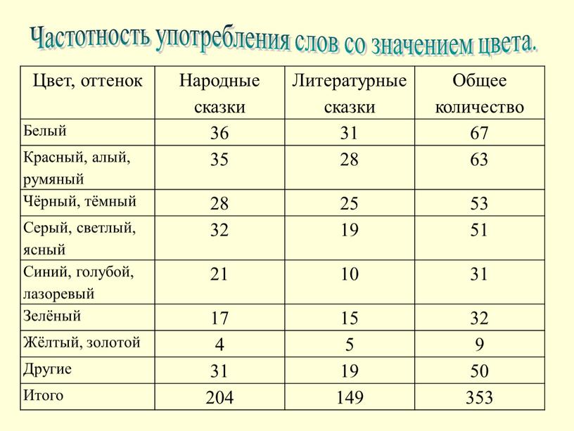 Частотность употребления слов со значением цвета