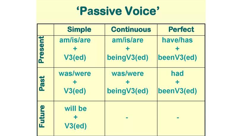 Презентация на тему "Passive Voice/Страдательный залог"