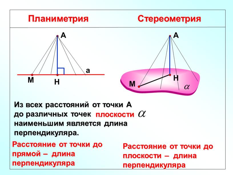 Планиметрия Стереометрия Расстояние от точки до прямой – длина перпендикуляра