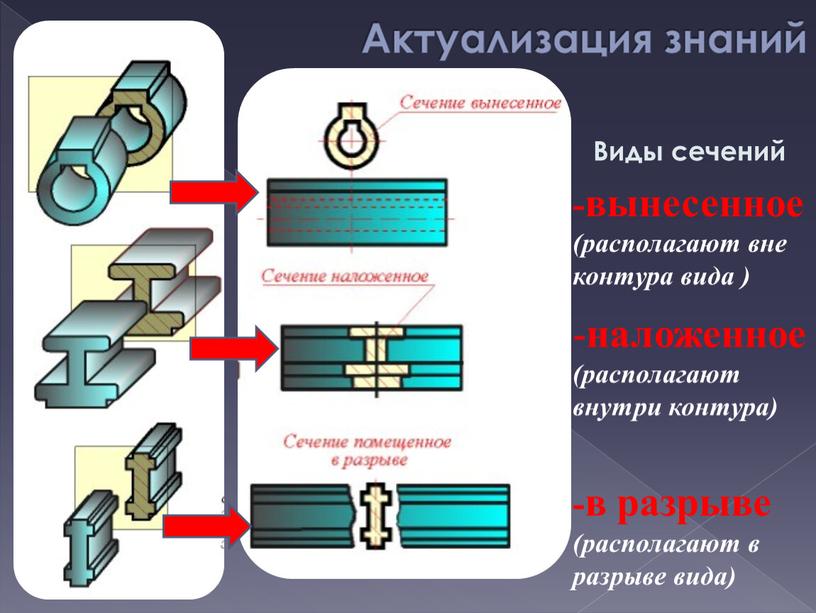 Актуализация знаний -вынесенное (располагают вне контура вида ) наложенное (располагают внутри контура) -в разрыве (располагают в разрыве вида)