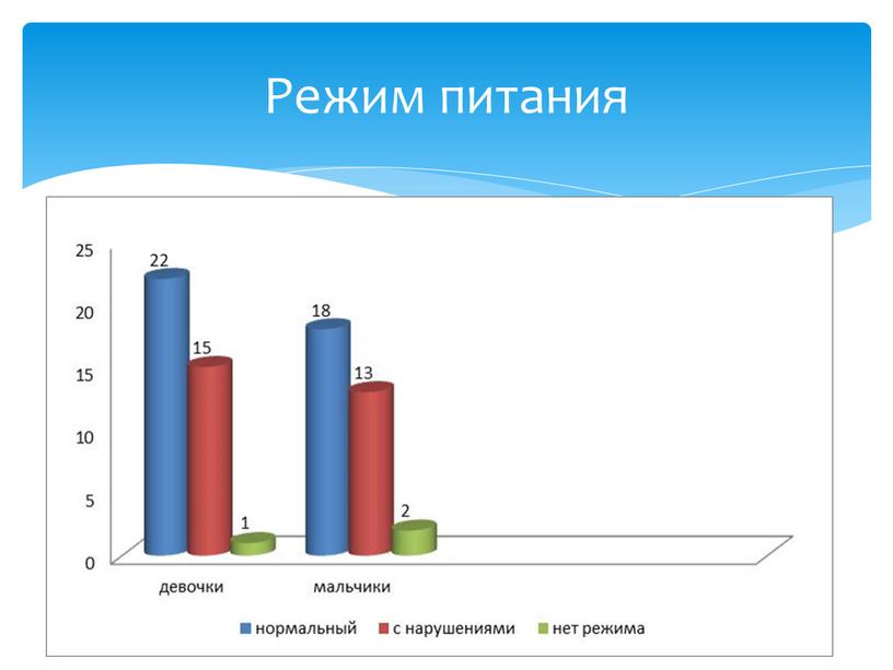 Режим питания