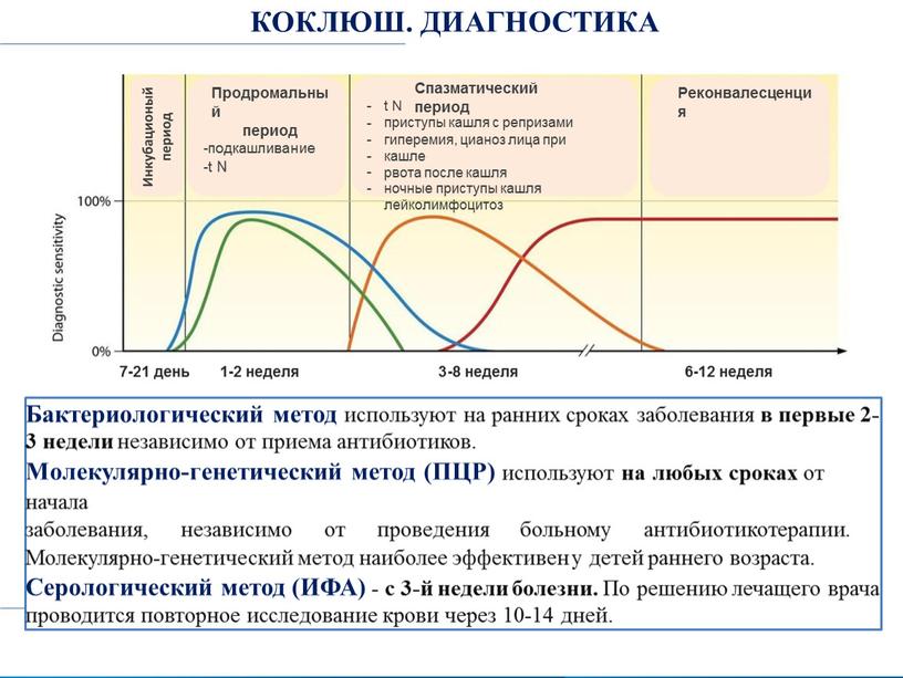 КОКЛЮШ. ДИАГНОСТИКА Спазматический период