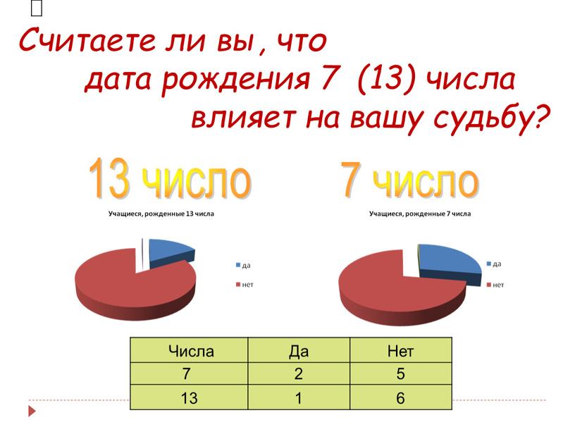 Считаете ли вы, что дата рождения 7 (13) числа влияет на вашу судьбу? 7 число 13 число