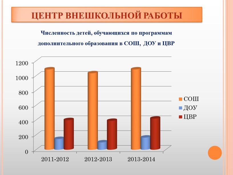 ЦЕНТР ВНЕШКОЛЬНОЙ РАБОТЫ Численность детей, обучающихся по программам дополнительного образования в