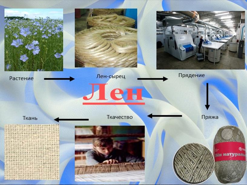 Презентация "Производство текстильных материалов"