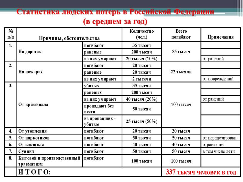 Статистика людских потерь в Российской