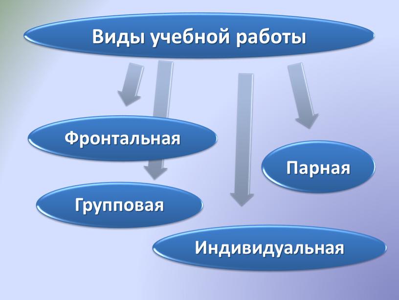 Формы организации учебной деятельности 1 часть