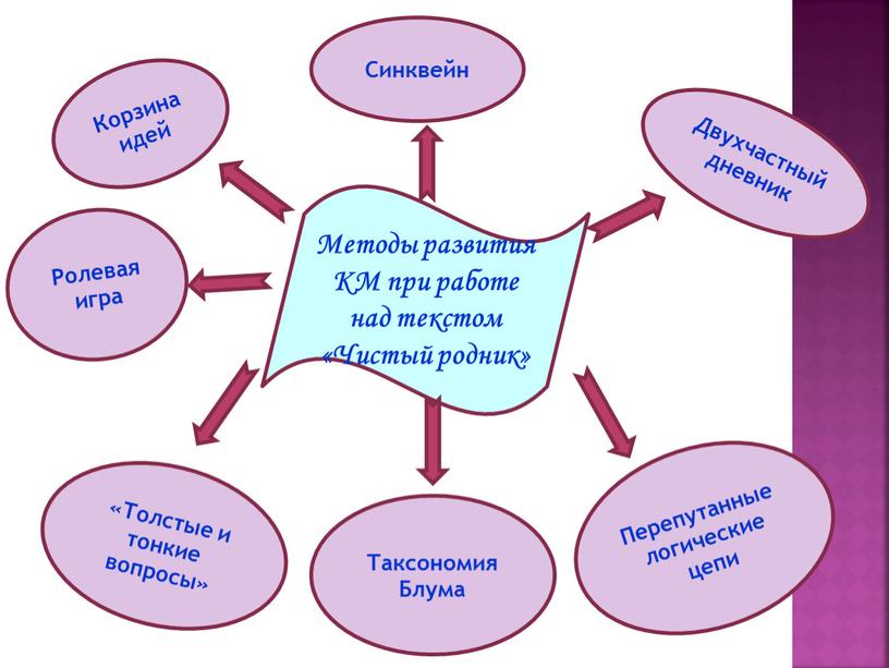 Методы развития КМ при работе над текстом «Чистый родник»