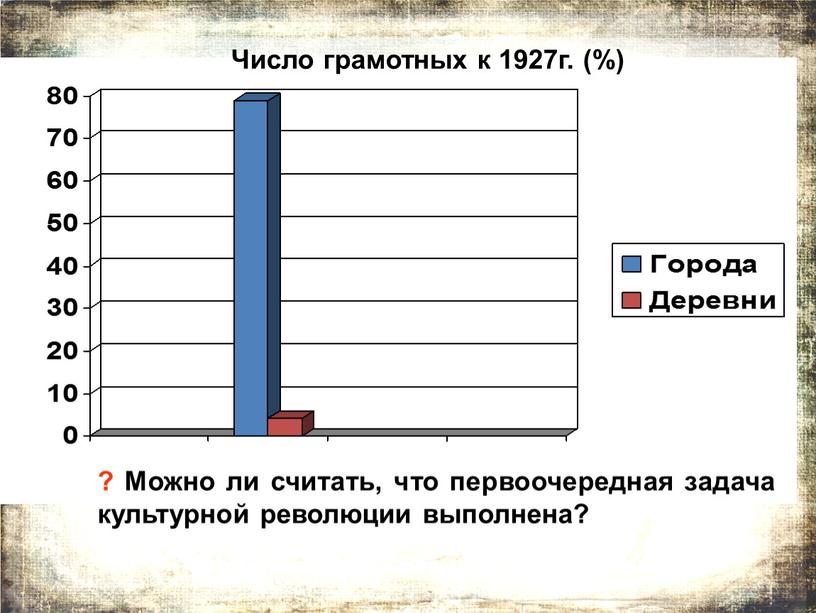 Число грамотных к 1927г. (%) ?