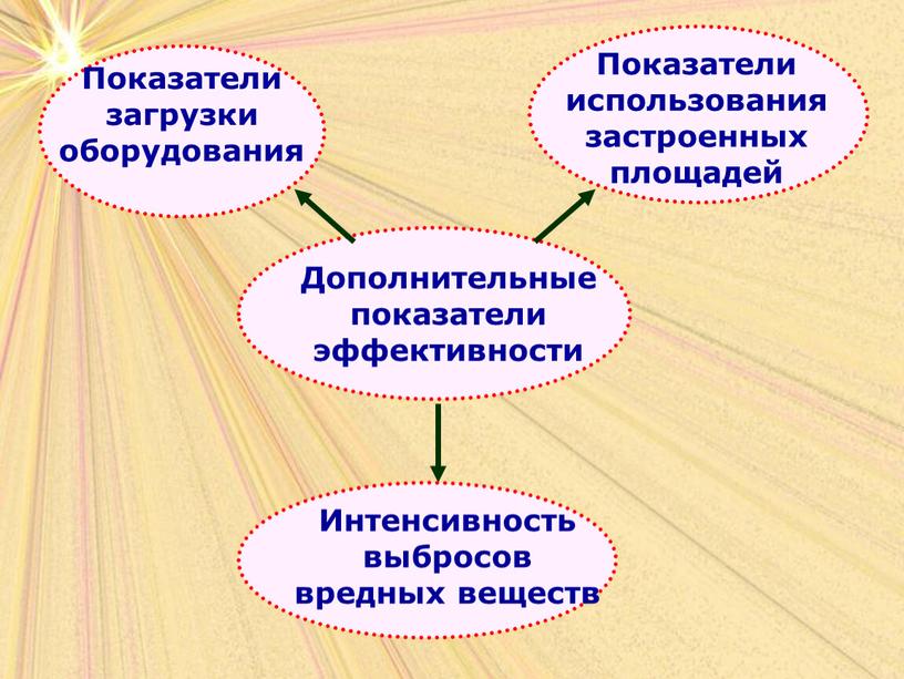 Наглядный материал по дисциплине "Экономика организации" для проведения занятия на тему "Основные средства, показатели эффективности использования"