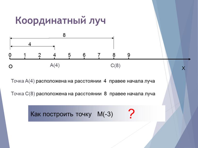 Координатный луч О Х 0 1 2 4 5 6 7 8 9