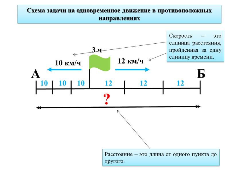 Схема задачи на одновременное движение в противоположных направлениях