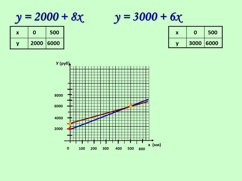 У (руб) х (км) 2000 4000 6000 8000 100 200 300 400 500 600 0 х у 0 2000 500 6000 х у 0 3000…