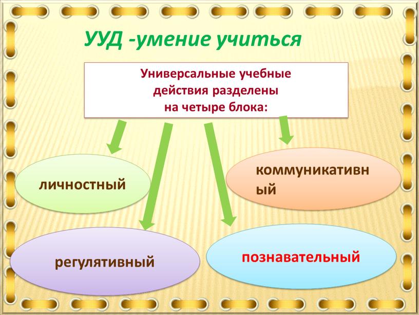 Универсальные учебные действия разделены на четыре блока: личностный регулятивный познавательный коммуникативный