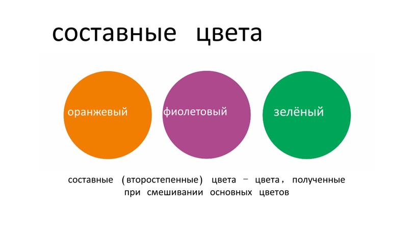 оранжевый фиолетовый зелёный составные цвета составные (второстепенные) цвета – цвета, полученные при смешивании основных цветов