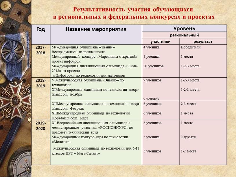 Результативность участия обучающихся в региональных и федеральных конкурсах и проектах