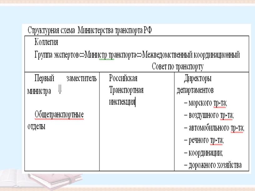 «Взаимодействие Видов транспорта»