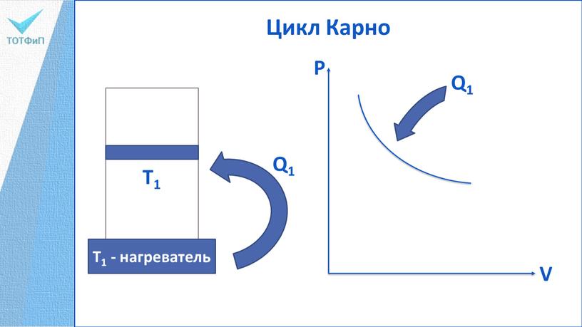 Цикл Карно T1 T1 - нагреватель