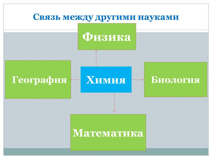 Связь между другими науками Физика