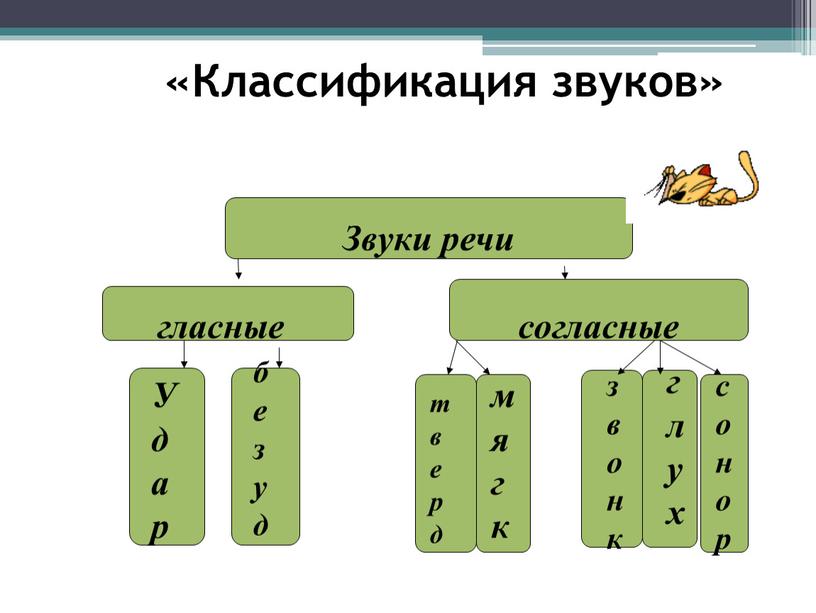 Классификация звуков» Звуки речи гласные согласные