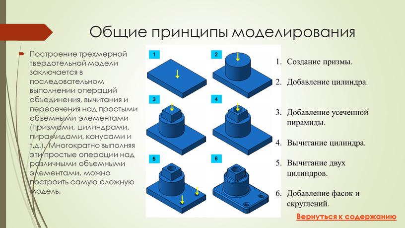 Общие принципы моделирования Построение трехмерной твердотельной модели заключается в последовательном выполнении операций объединения, вычитания и пересечения над простыми объемными элементами (призмами, цилиндрами, пирамидами, конусами и…
