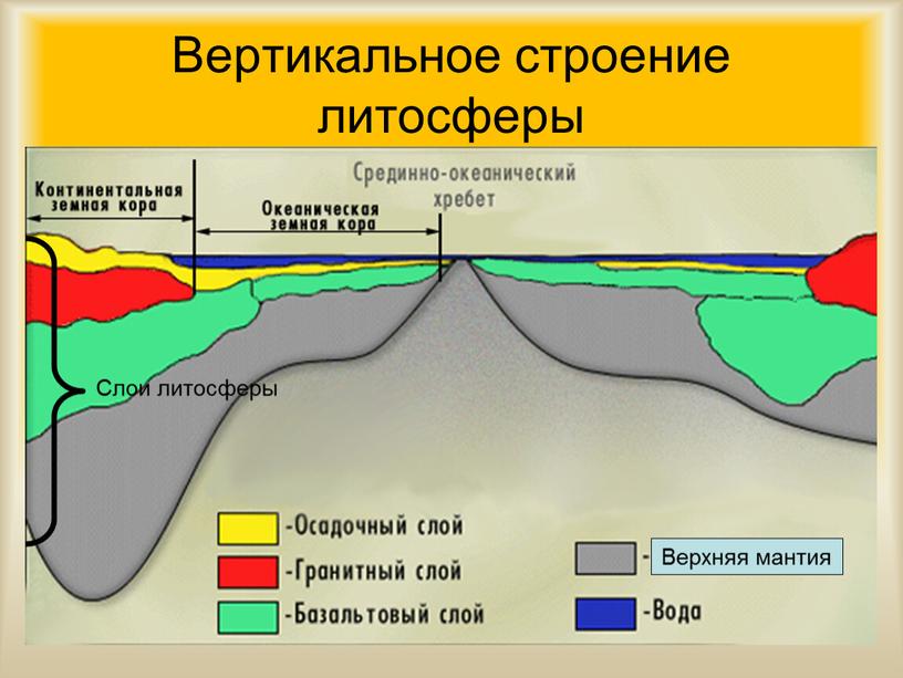 Вертикальное строение литосферы