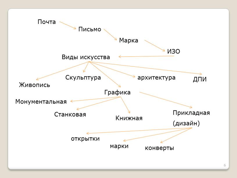 Почта Письмо Марка ИЗО Виды искусства