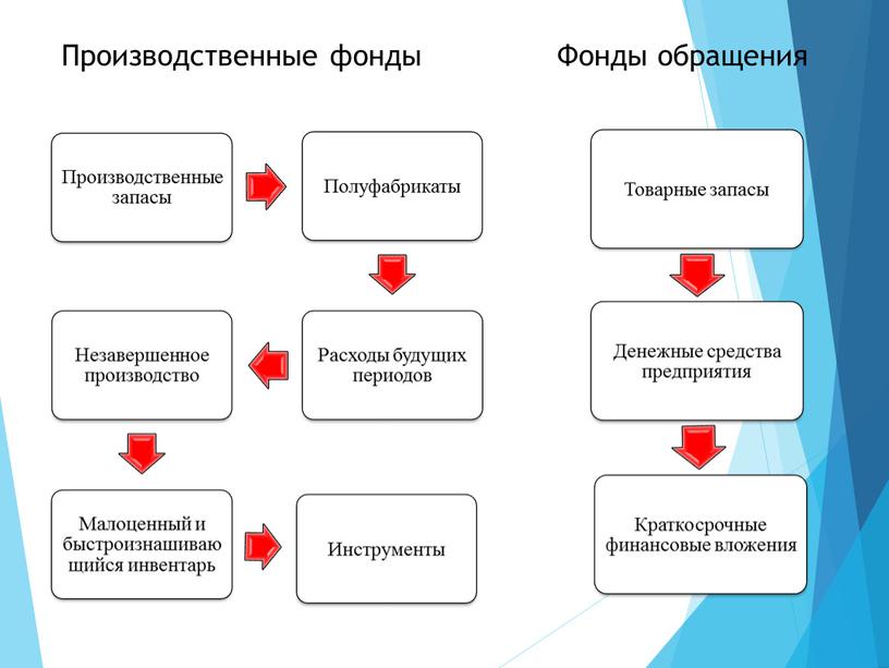 Производственные фонды