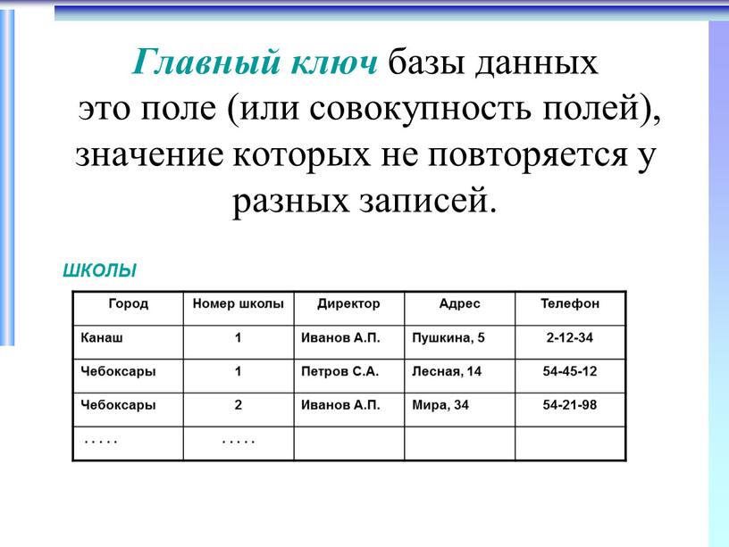 Главный ключ базы данных это поле (или совокупность полей), значение которых не повторяется у разных записей