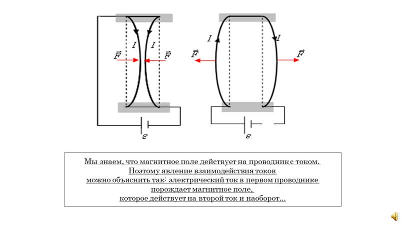 Опыт Ампера 1820 г. Мы знаем, что магнитное поле действует на проводник с током